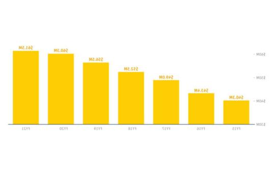 Trinity College Financial Aid Chart